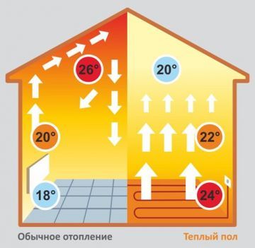 Тепла підлога - це вигідно