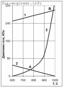 Termodinamica descompunerii carbonatilor