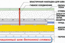 Crăpăturile de coasere în beton cauzează opțiunile de apariție, terminare