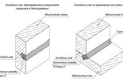Усадкові тріщини в бетоні причини виникнення, варіанти закладення