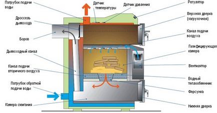 Instalarea de cazane pe combustibil solid, legare cu banda