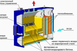 Установка котлів на твердому паливі, обв'язка