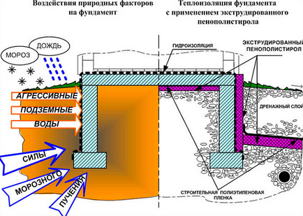 утеплення фундаменту