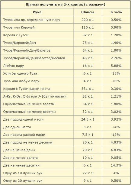 Ймовірності в покері, наочні таблиці