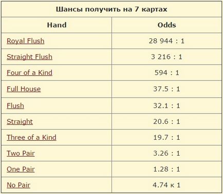 Ймовірності в покері, наочні таблиці