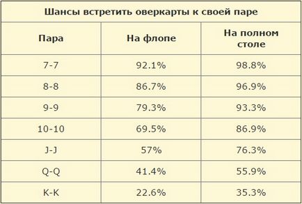 Probabilități în poker, mese vizuale