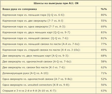 Probabilități în poker, mese vizuale