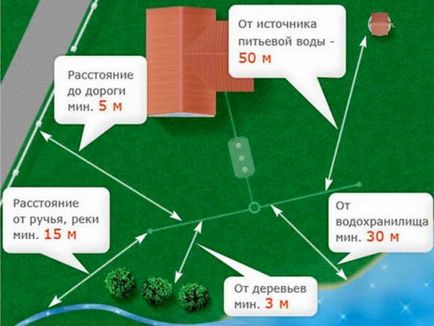 Изборът на правилната яма септична яма за частна къща или вила, сграда портал