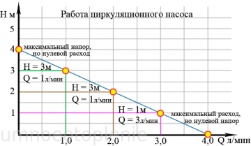 Вибір насоса, робоча точка