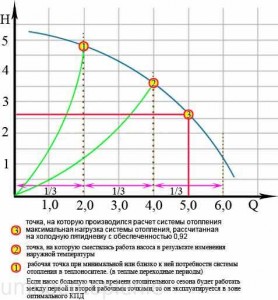 Вибір насоса, робоча точка