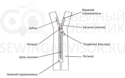 Відео огляд як вибрати блискавку, де купити, технічні характеристики, відгуки, завантажити керівництво