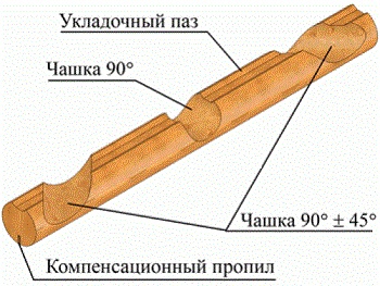 Види, технологія виробництва, виготовлення оциліндрованих колод