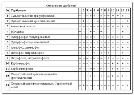 Műtrágyafajták a talajosztályozási műtrágya növények számára