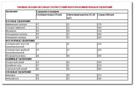 Tipuri de îngrășăminte pentru clasificarea în sol a îngrășămintelor pentru plante