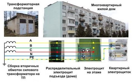 Punerea la pământ și reducerea la zero a diferenței dintre ele