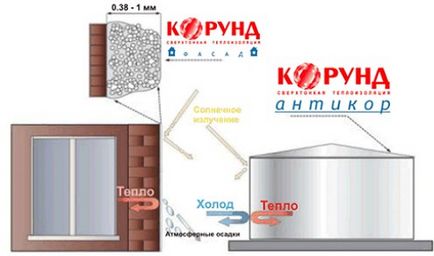 Рідка теплоізоляція корунд, де застосовується, як вибрати правильно, як наноситься теплоізоляція