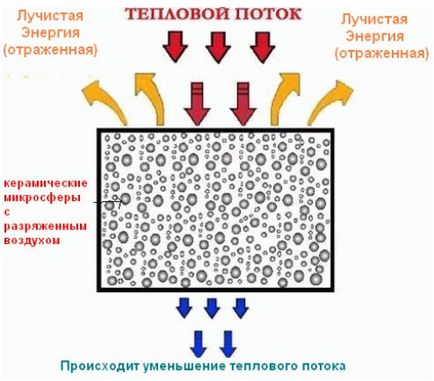 Рідка теплоізоляція корунд, де застосовується, як вибрати правильно, як наноситься теплоізоляція