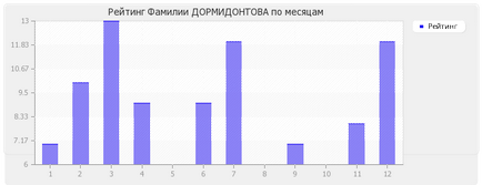 Semnificația denumirii dormidontov