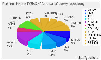 Значення імені Гульфира