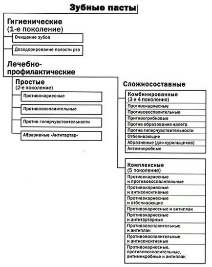 Зубні пасти для дорослих класифікація, склад, рекомендації з вибору, показання та