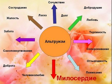 Альтруїзм і егоїзм - презентація, орксе 4 клас