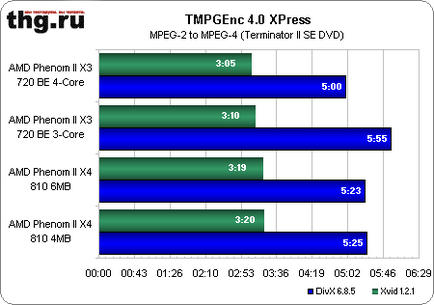 Amd phenom ii розблокуємо кеш-пам'ять і четверте ядро