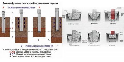 Consolidarea fundației pentru tehnologia gardului și recomandări