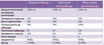 Автовебінар - як організувати і заробити