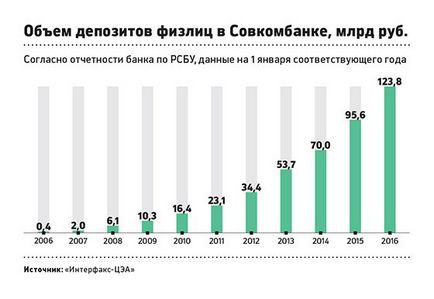 Afaceri în vârstă în care Sovcombank a intrat în primele 20 de țări din Rusia