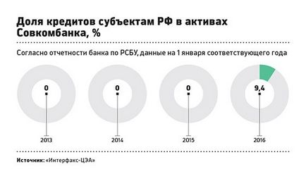 Бізнес на старості як Совкомбанк увійшов в топ-20 найбільших в росії