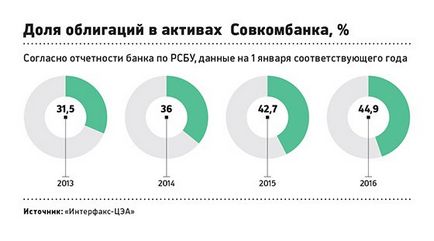Afaceri în vârstă în care Sovcombank a intrat în primele 20 de țări din Rusia