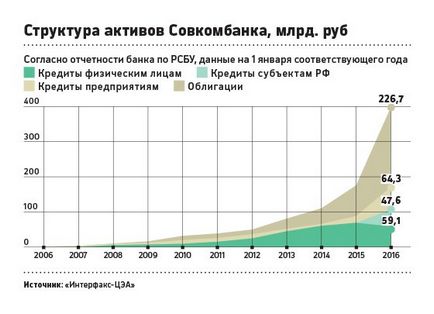 Afaceri în vârstă în care Sovcombank a intrat în primele 20 de țări din Rusia
