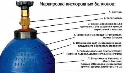 Presiune în cilindru cu depozitare și transport de oxigen