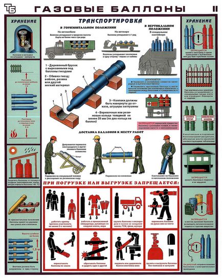 Presiune în cilindru cu depozitare și transport de oxigen