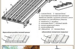 Materiale pentru acoperișuri din lemn, montare, instalare