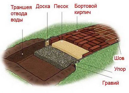 Доріжки з цегли своїми руками