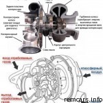 Operarea și costul reparării motorului turbo