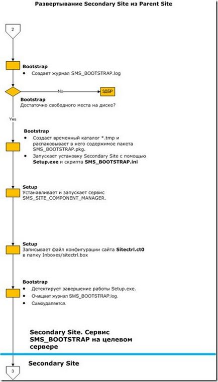 Implementarea site-ului secundar sccm de implementare sccm