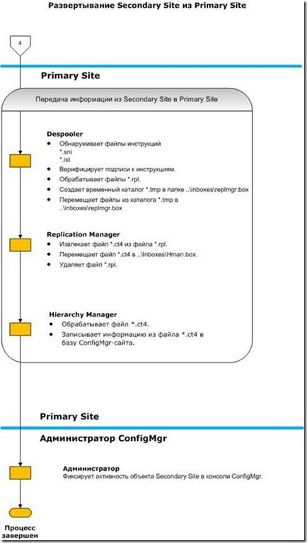 Флоучарт розгортання sccm secondary site