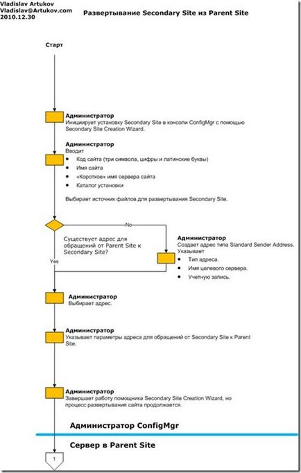 Флоучарт розгортання sccm secondary site