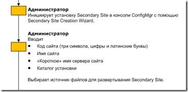 Флоучарт розгортання sccm secondary site