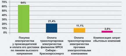 Formarea tarifelor pentru energia electrică în teritoriul Krasnojarsk în întrebări și răspunsuri, platforma de conținut