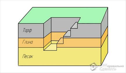 Fundația pe turbă cu mâinile proprii - fundație pe teren de turbă