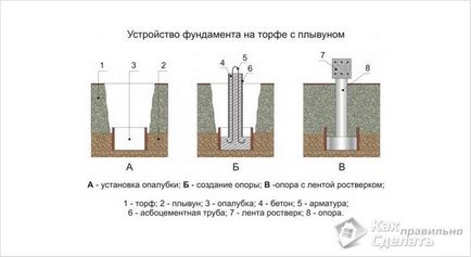 Fundația pe turbă cu mâinile proprii - fundație pe teren de turbă