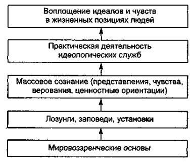 Ideologia și misiunea socială - stadopedia