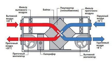 Sectiune de informare privind constructia - ventilarea unei case de tara