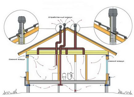 Sectiunea de informare privind constructia - ventilarea unei case de tara