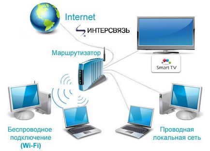 Интерсвязь - підключити домашній інтернет в Челябінську