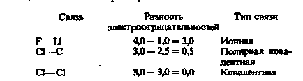 Іонний характер ковалентних зв'язків 1