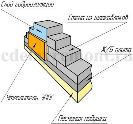 Használata salakos blokkok építése a ház alapja